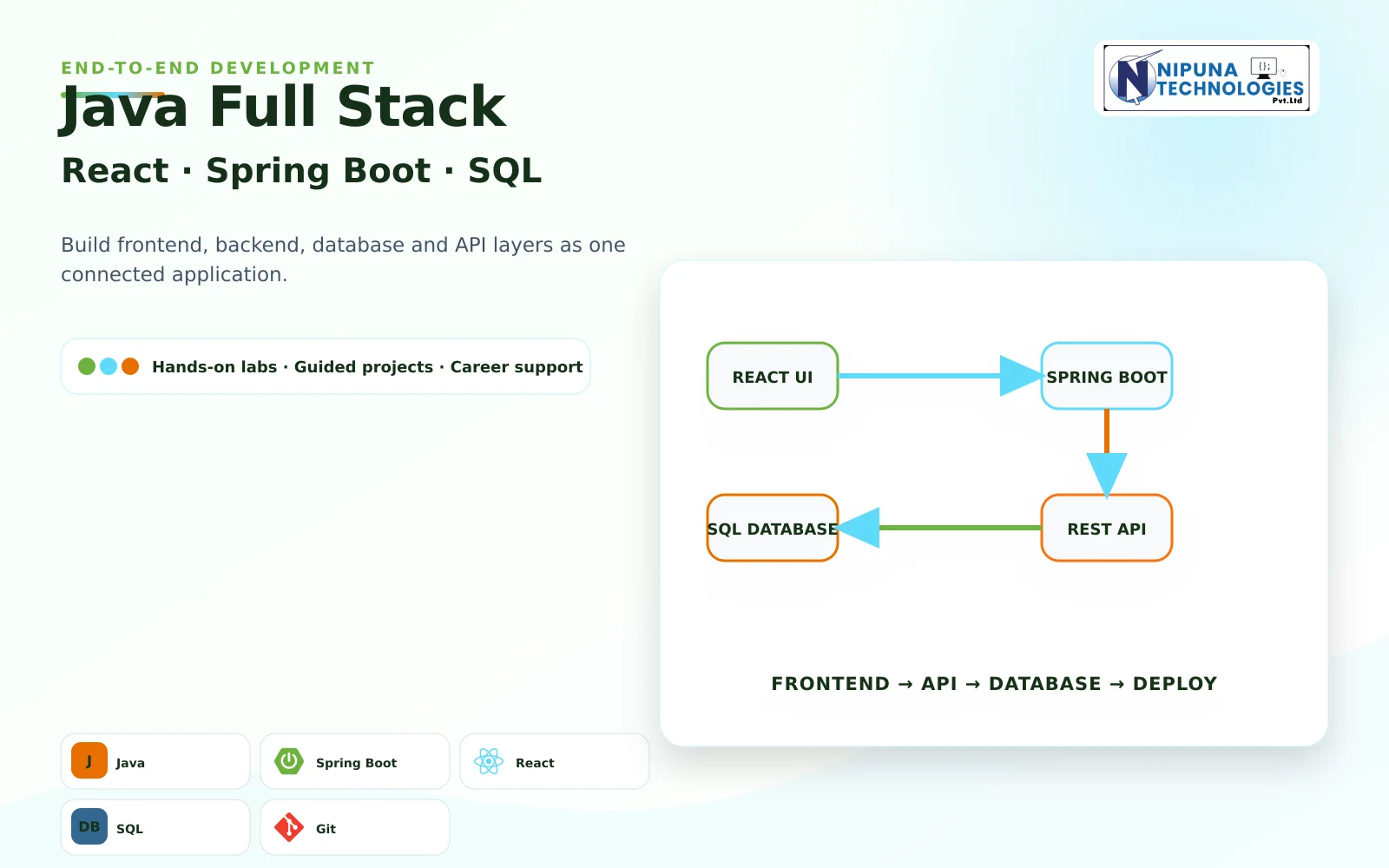 Java Full Stack Course practical training visual with Core Java + OOP, SQL, HTML, CSS & JavaScript, React at Nipuna Technologies Guntur