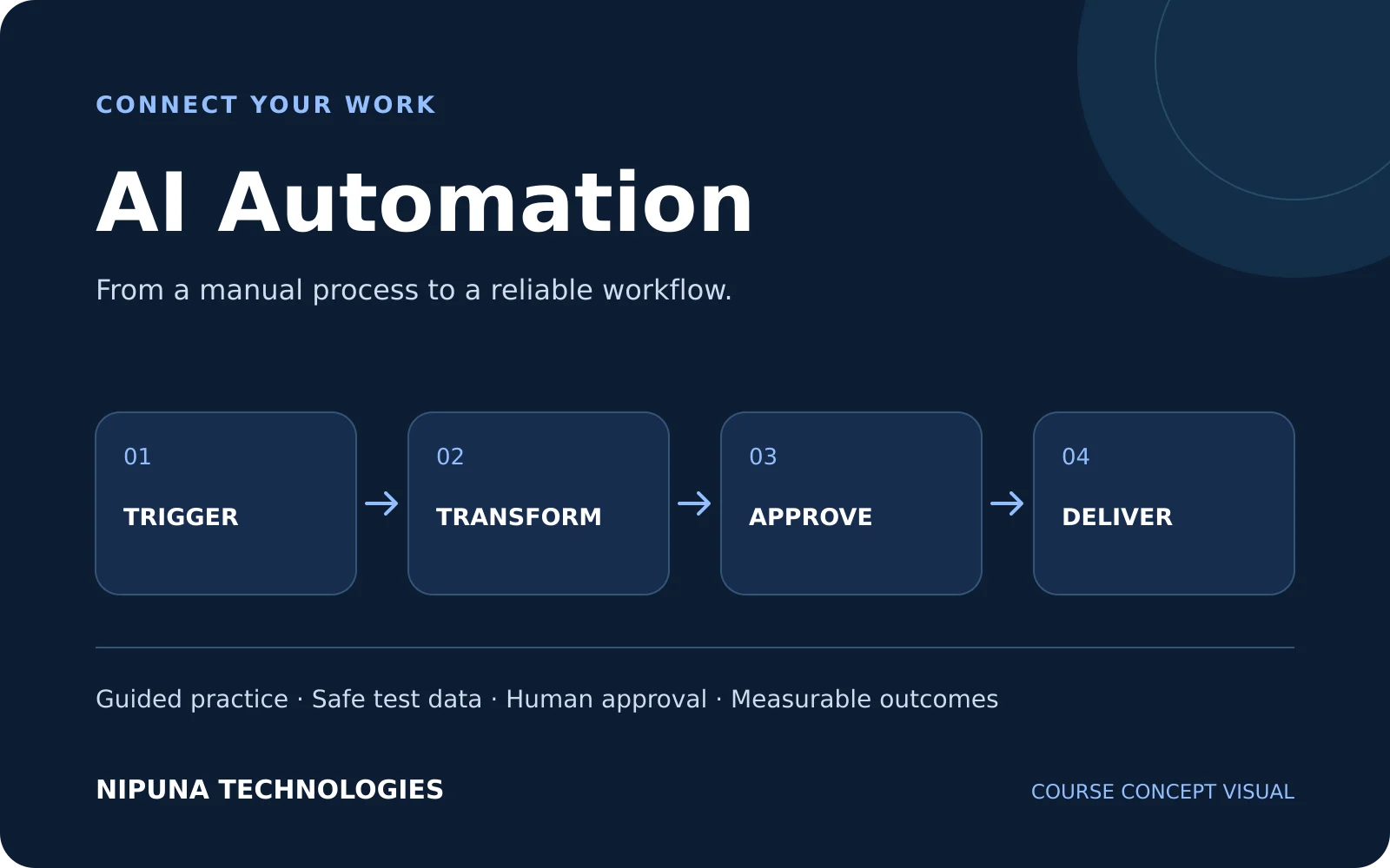 AI Automation course learning workflow illustration for Nipuna Technologies Vijayawada
