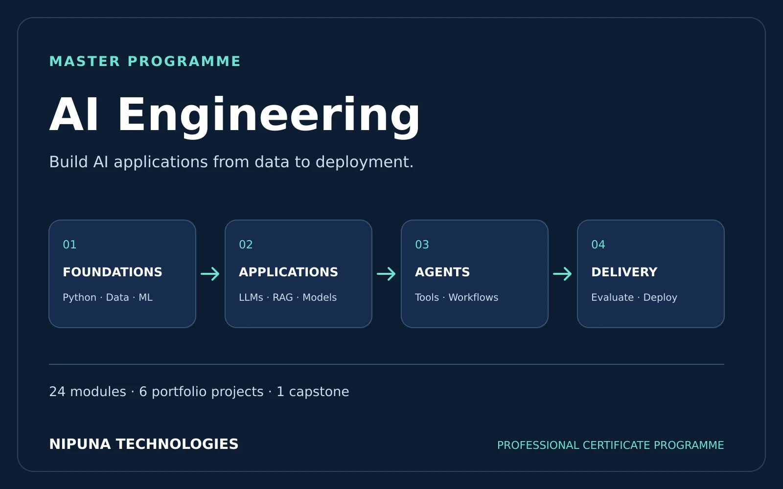 AI Engineering learning pathway at Nipuna Technologies Vijayawada