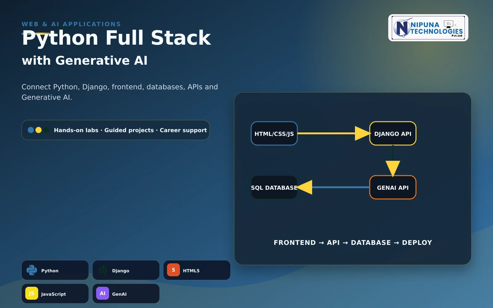 Python Full Stack Developer with Generative AI Course practical training visual with Python, HTML, CSS, JavaScript at Nipuna Technologies Guntur