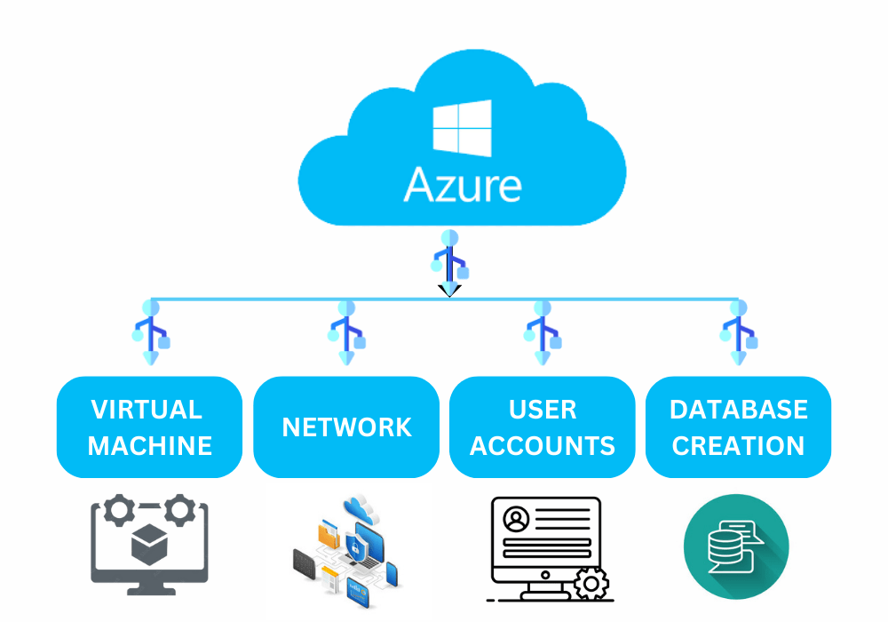 Microsoft Azure Course Tools & Platforms In Vijayawada