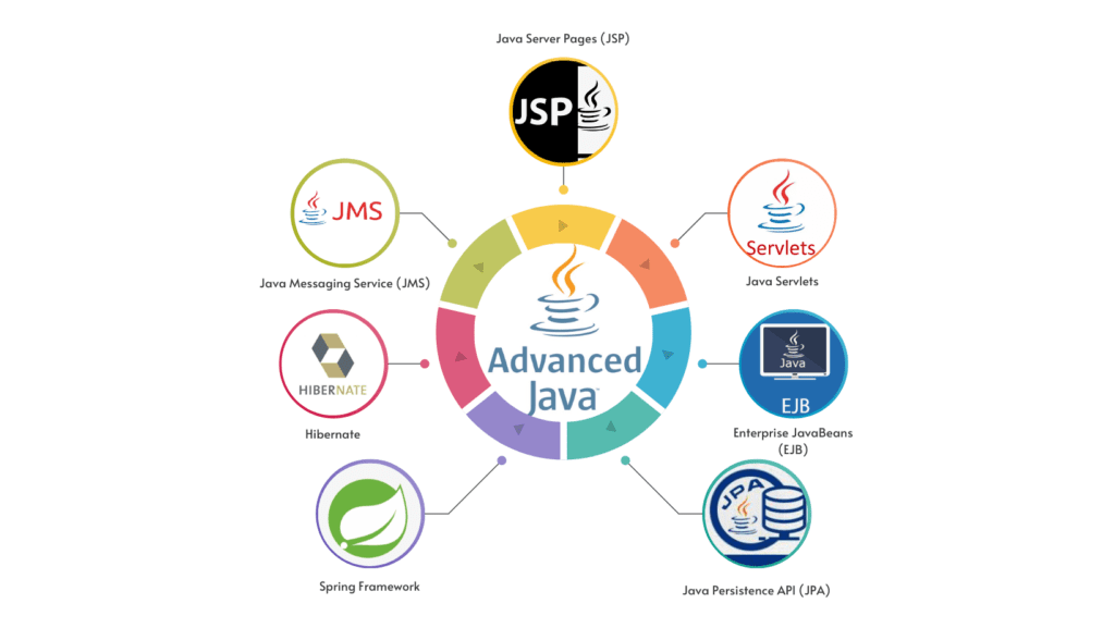 Advanced Java Course in Guntur Tools & Languages