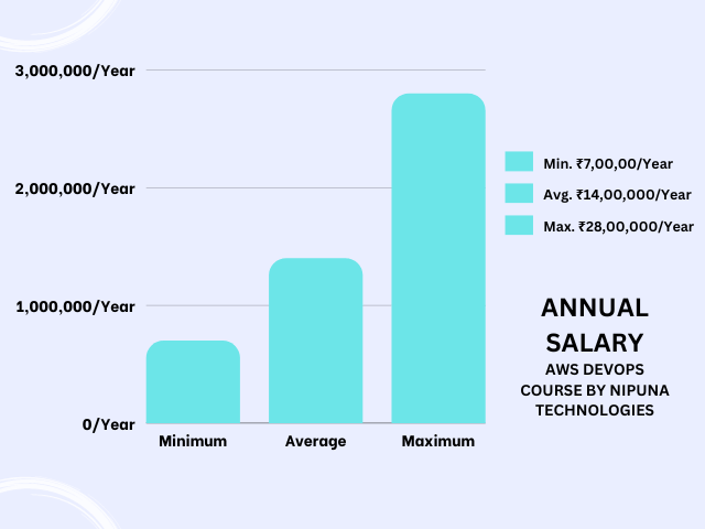Annual Salary for AWS DevOps Course