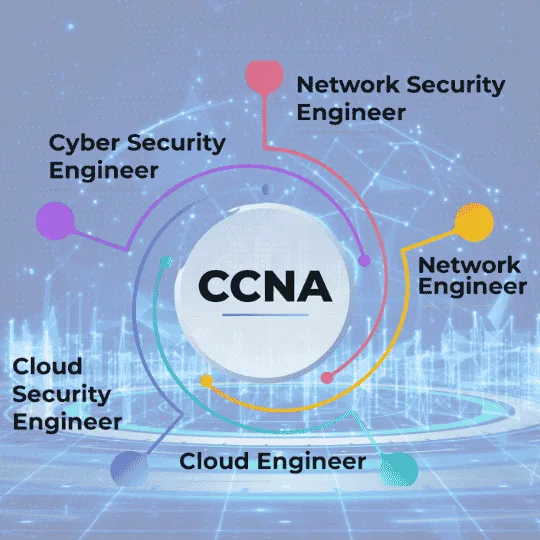 CCNA Course in Guntur