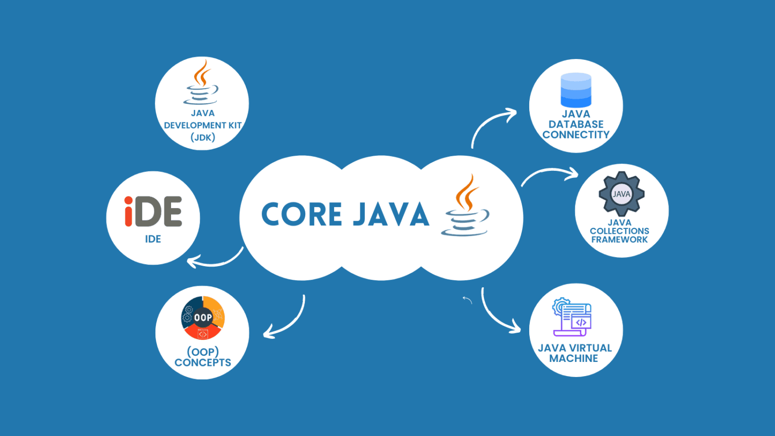 Core Java Training tools in Guntur