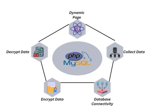 PHP MySQL Tool and Platform